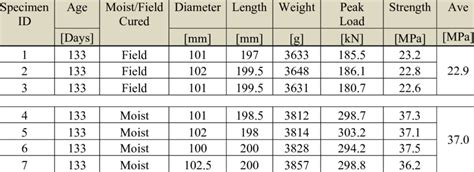 cylinder compression test results|acceptable compression test results.